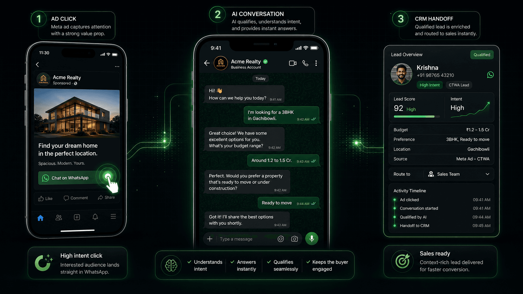 Visual showing the CTWA flow from ad click to AI conversation to CRM handoff